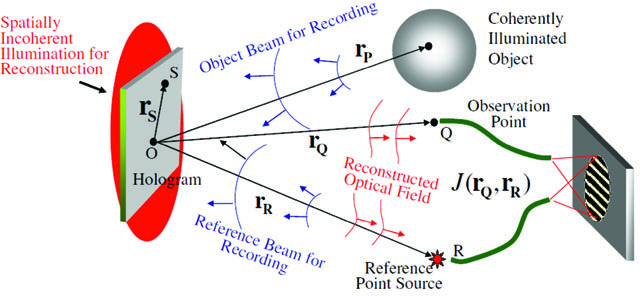 基于相关全息原理的散射成像技术及其进展