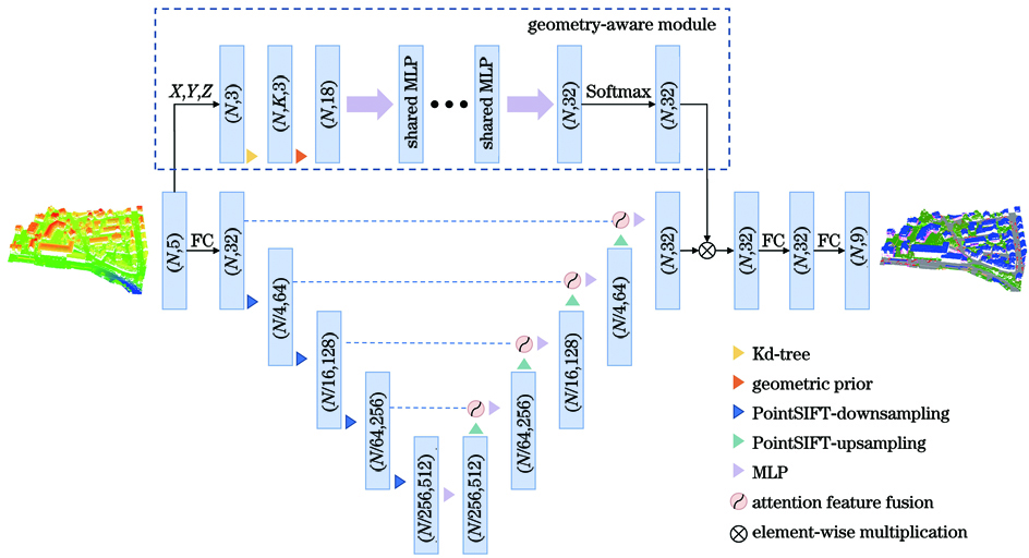 基于CAFF-PointNet的机载LiDAR点云语义分割