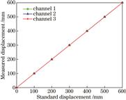 三个通道的线性度曲线
