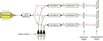 三通道FMCW激光干涉系统示意图