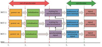 各芯片程序执行时序