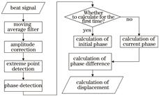 拍频信号的相位检测流程图
