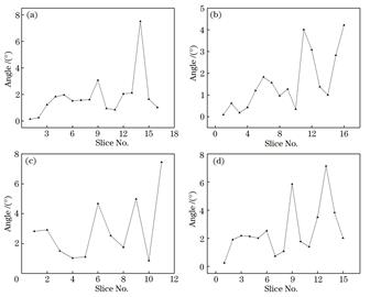 不同样本的曲率。(a)~(d)样本1~样本4