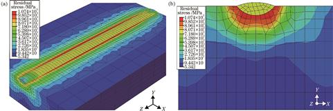 冷却后的残余应力场分布。(a)表面残余应力;(b)横截面残余应力