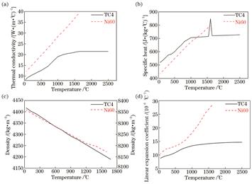 热物理性能参数随温度的变化。(a)导热率;(b)比热容;(c)密度;(d)线膨胀系数