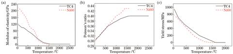 力学性能参数随温度的变化。(a)弹性模量;(b)泊松比;(c)屈服强度