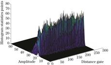雷达噪声与目标功率分布特性