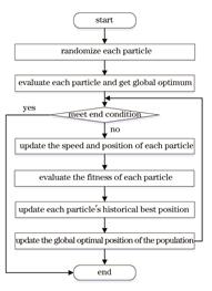 粒子群算法流程示意图