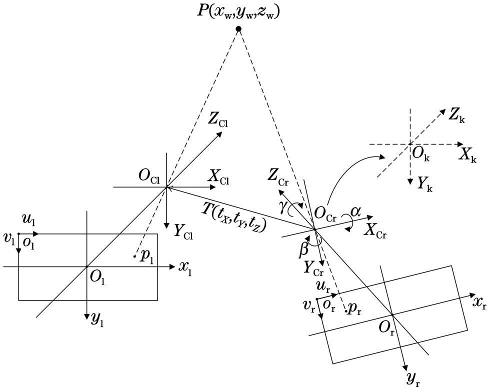 双目立体成像模型