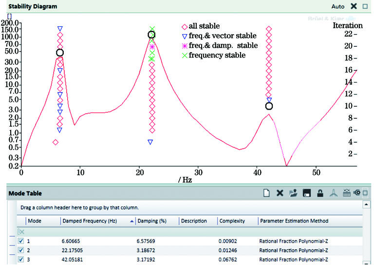 B&K仪器识别的稳定图