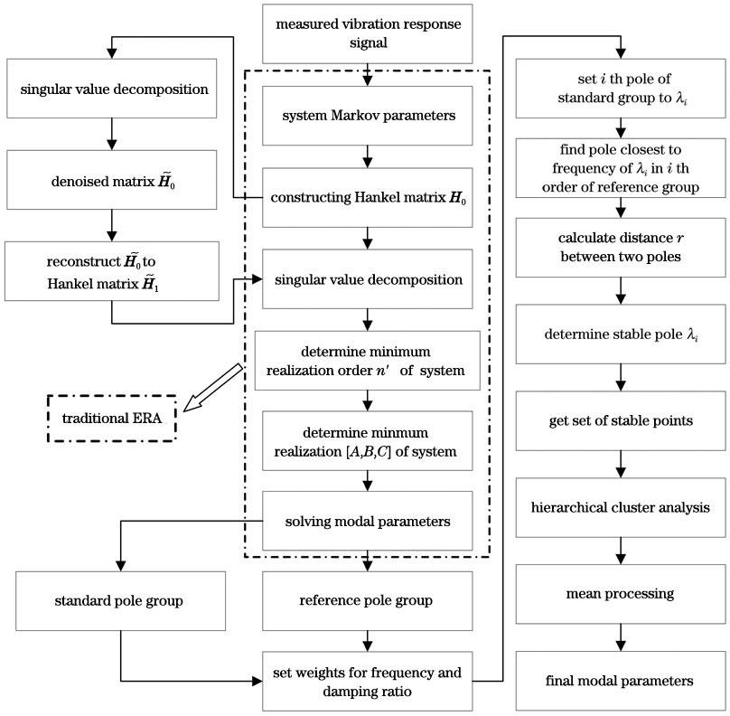 改进的ERA算法流程图