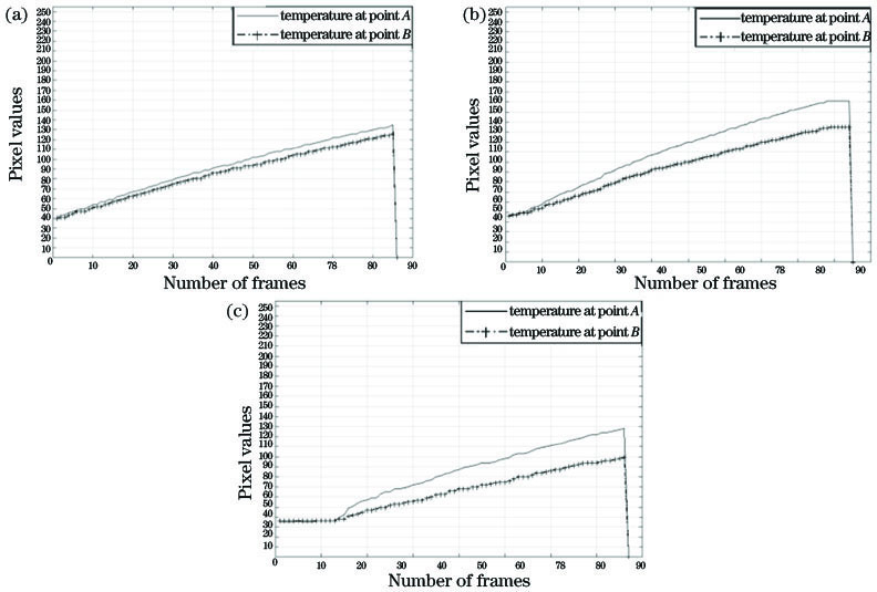 不同缺陷处灰度值的变化情况。 (a) 5号缺陷; (b) 10号缺陷; (c) 15号缺陷