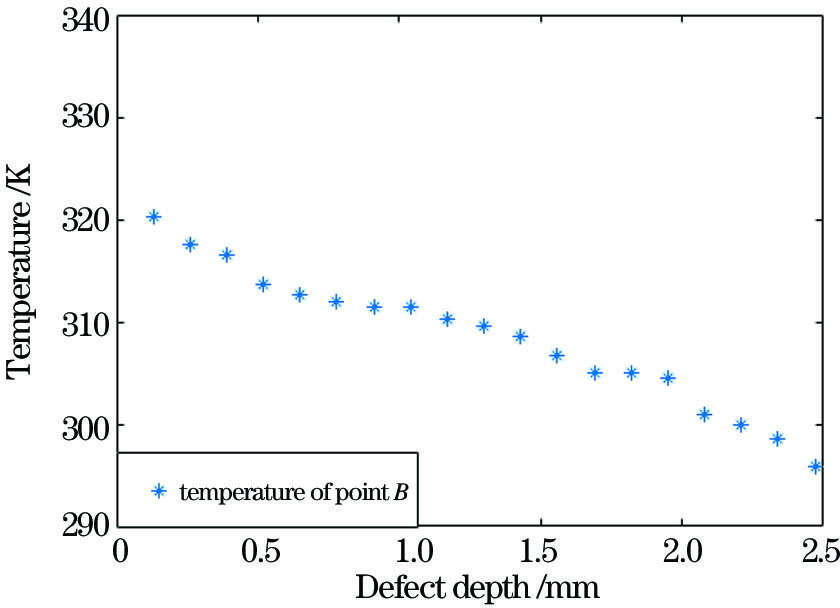 温度与缺陷深度的关系