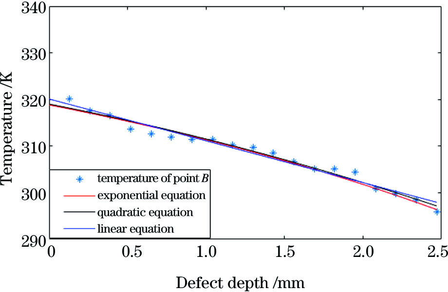 当A点温度为322.15 K时,B点温度与缺陷深度的拟合曲线