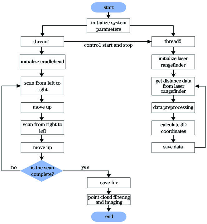 本算法的流程图