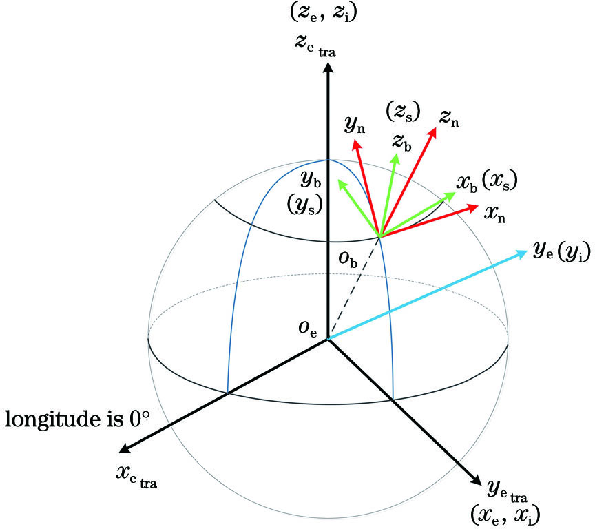 坐标系定义示意图