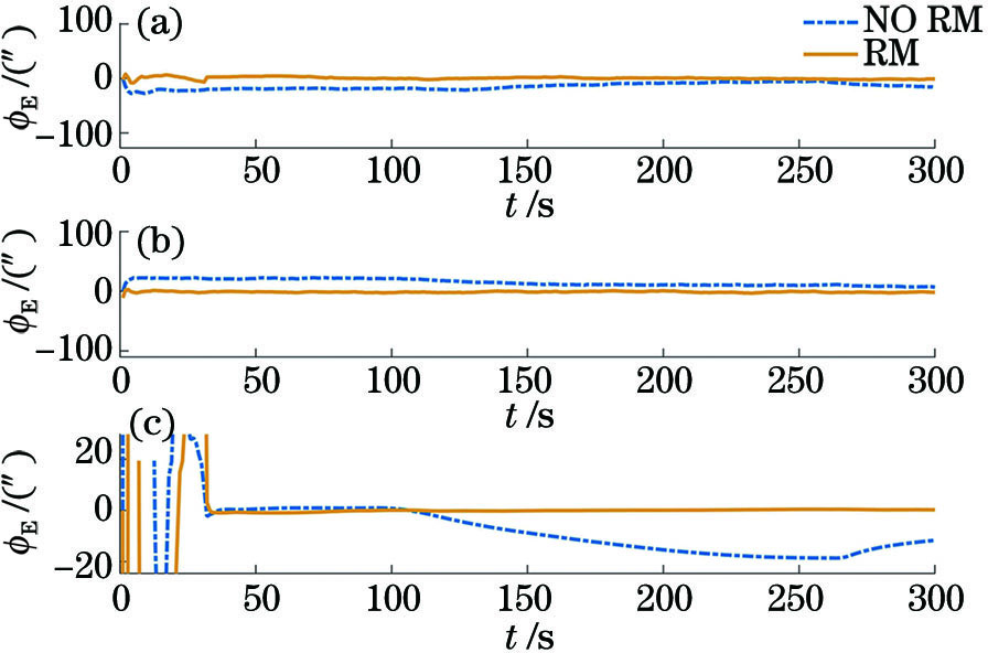 轨迹1对应的平台失准角。(a)东向失准角;(b)北向失准角;(c)方位失准角
