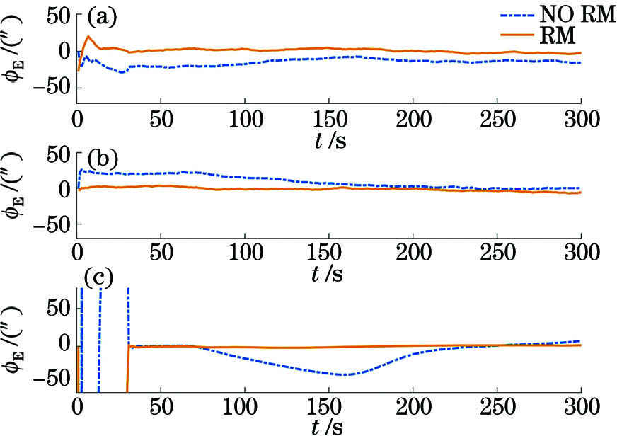 轨迹2对应的平台失准角。(a)东向失准角;(b)北向失准角;(c)方位失准角