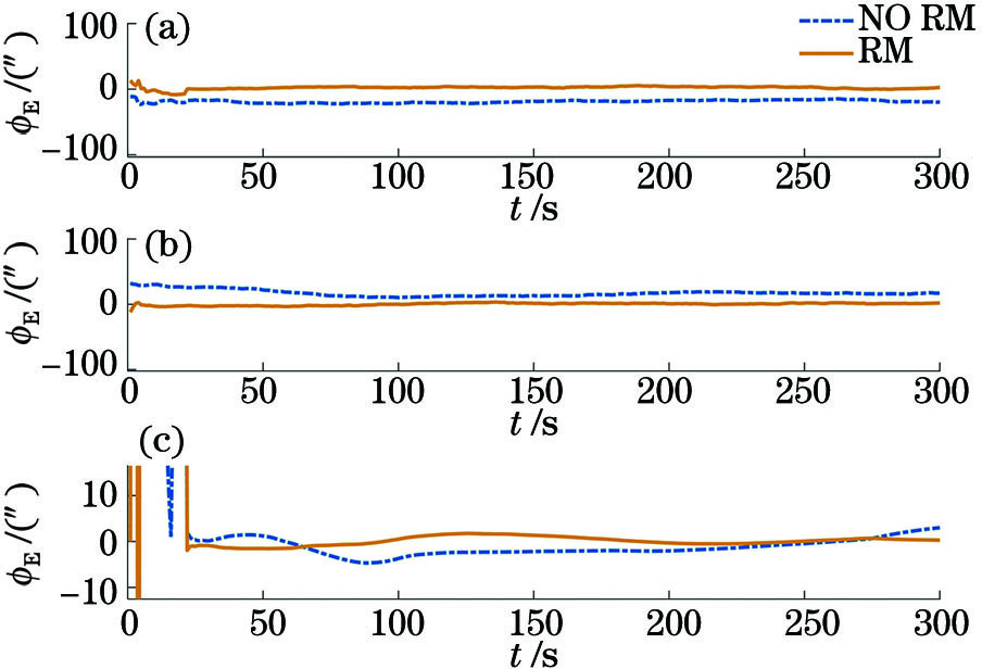 轨迹3对应的平台失准角。(a)东向失准角;(b)北向失准角;(c)方位失准角