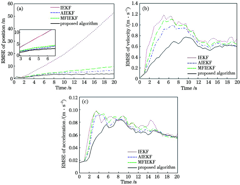 模型失配时的跟踪结果。(a)位置RMSE;(b)速度RMSE;(c)加速度RMSE