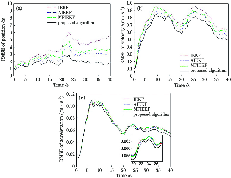 过程噪声协方差不匹配时的跟踪结果。(a)位置RMSE;(b)速度RMSE;(c)加速度RMSE