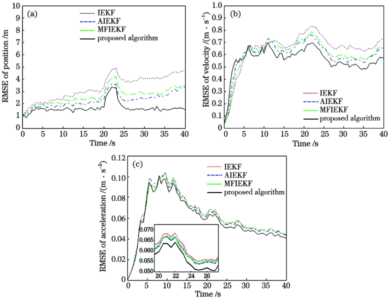 量测噪声协方差不匹配时的跟踪结果。(a)位置RMSE;(b)速度RMSE;(c)加速度RMSE