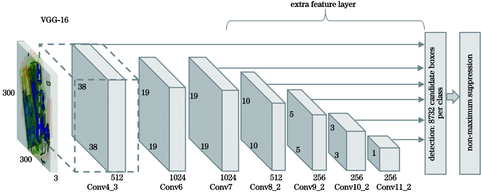 多尺度特征融合的安检图像危险品检测