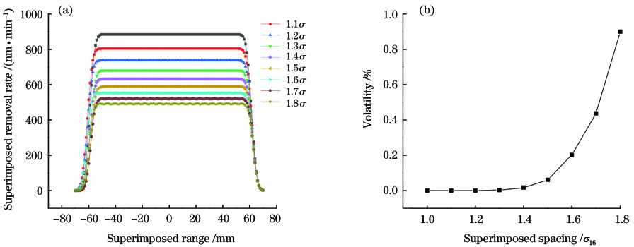 16 mm的光阑的离子束一维叠加仿真结果。(a)叠加效应;(b)波动率