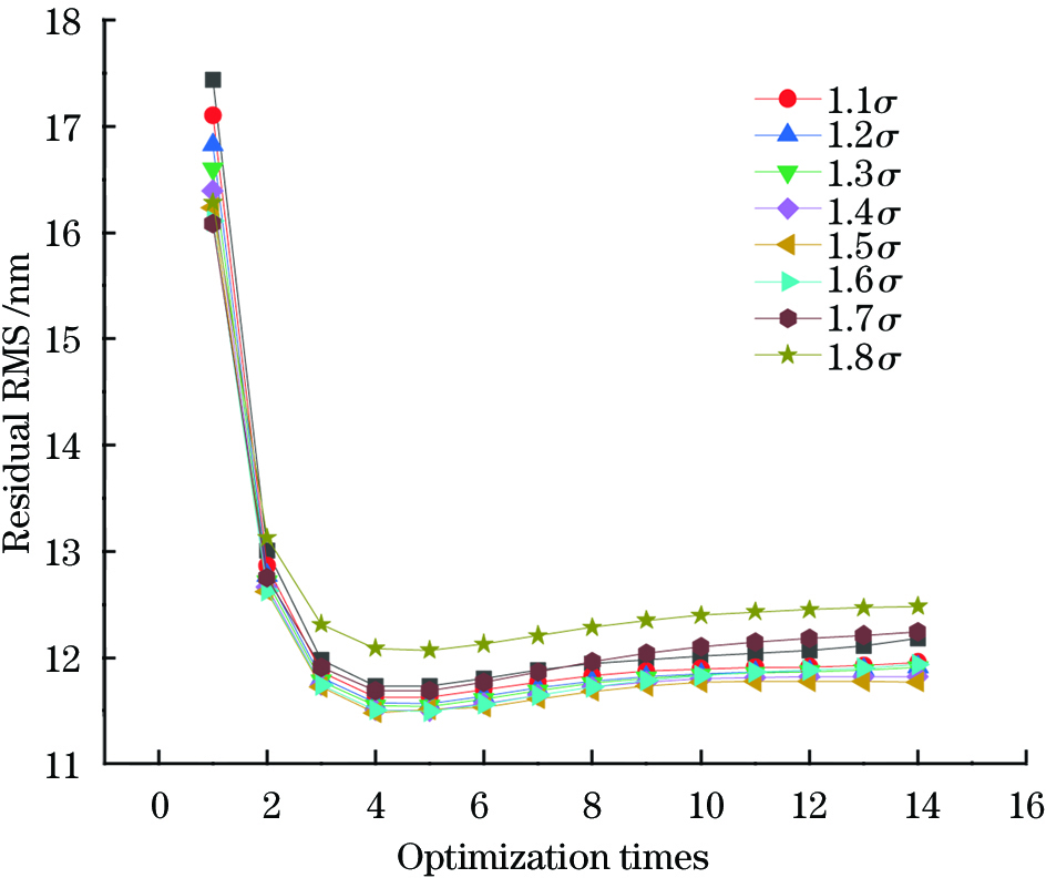 16 mm的光阑的离子束残差变化曲线