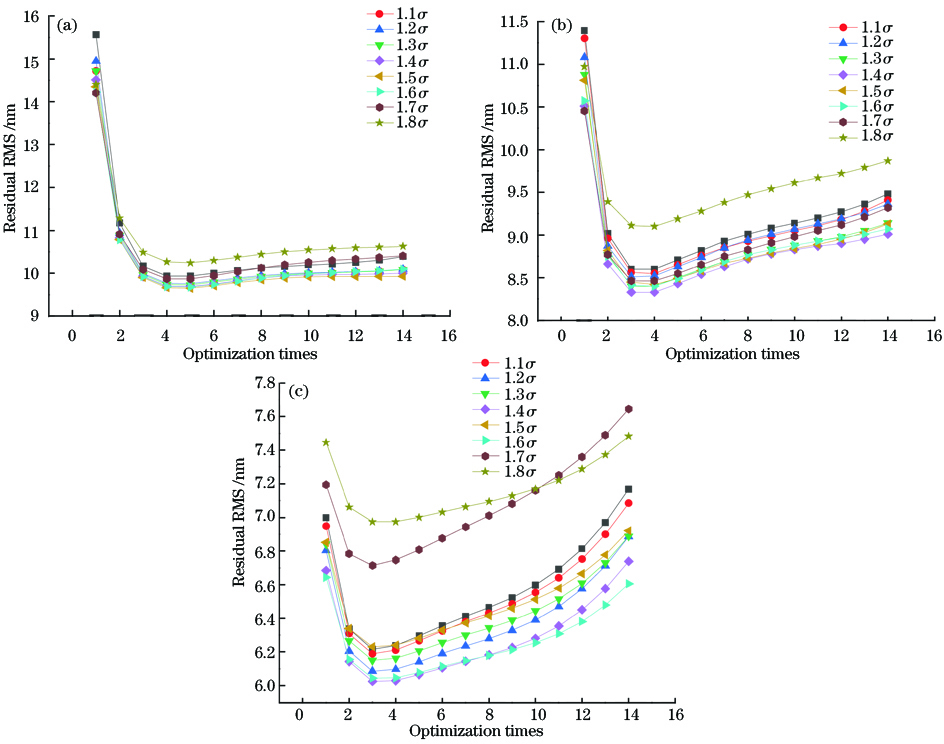 光阑在不同口径下的方均根值。(a) 12 mm;(b) 8 mm;(c) 5 mm