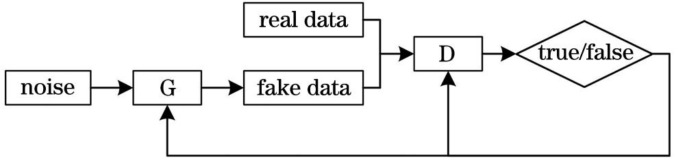 少样本条件下基于生成对抗网络的遥感图像数据增强