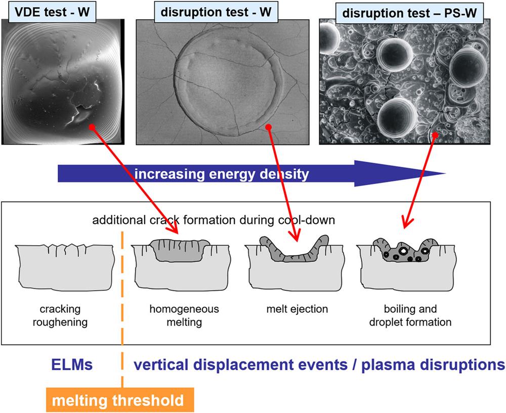 Schematic presentation of the degradation of tungsten-based armor tiles with increasing transient thermal loads below and above the melting threshold.39 The top row shows photographs from test samples that have been exposed to off-normal events that might occur in ITER if suitable mitigation techniques are not applied.