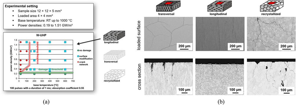 (a) Generation of a typical damage map for an ultra-high-purity (UHP) tungsten grade with longitudinal grain orientation under intense transient thermal loads applied in the electron beam test facility JUDITH 1. Each data point represents a single test sample that has been exposed to 100 electron beam pulses at different base temperatures and power density levels (green circles, no damage; blue squares, surface modifications; red diamonds, crack network).44 Reprinted with permission from Wirtz et al., Nucl. Mater. Energy 12, 148–155 (2017). Copyright 2017 Elsevier. (b) Micrographs taken by scanning electron microscopy (top row) and after metallographic sectioning using optical microscopy (bottom row) on tungsten test samples exposed to one particular load scenario plotted in the damage map in (a). The three different test specimens (transverse, longitudinal, and recrystallized) have been exposed to 100 repeated electron beam pulses under identical conditions: a power density level Labs = 0.38 GW m−2 (FHF = 12 MW m−2 s0.5) and a base temperature Tbase = room temperature.44