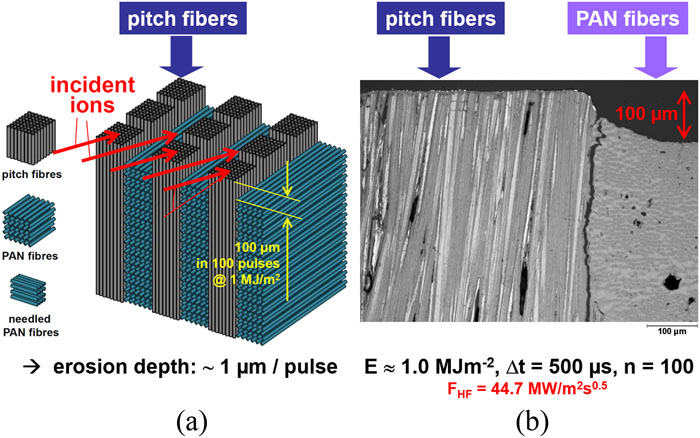 View of thermal shock experiments simulating unmitigated ELMs deposited on a CFC surface: (a) schematic; (b) ceramographic section from a loaded test sample. The pitch fibers of this composite with a high thermal conductivity along the fiber axis do not show any severe thermal erosion, while the PAN fibers with an orientation parallel to the surface are strongly affected and show a total erosion of approximately 100 μm.