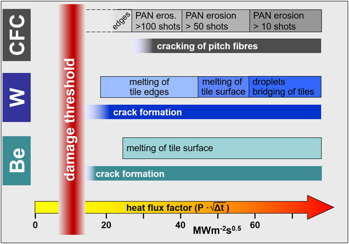 Comparison of the resulting material degradation on different PFMs under repeated transient thermal loads (n ≤ 100). Tungsten and CFC data were obtained on a quasistationary plasma accelerator (QSPA), with 0.5 ms pulse duration and T0 = 500 °C; beryllium data were from electron beam experiments on JUDITH 1, with T0 = 300 °C. The damage threshold values for all three materials are at a level of approximately 10 MW m−2 s0.5.2,40,48,54