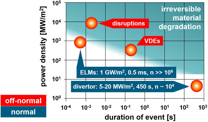 Thermal loads on the divertor targets of ITER. The turquoise area represents operation conditions with irreversible material degradations during off-normal events. The irreversible damage depends on the number of pulses (for ELMs), and of course there is also degradation due to neutron and H/He loading.