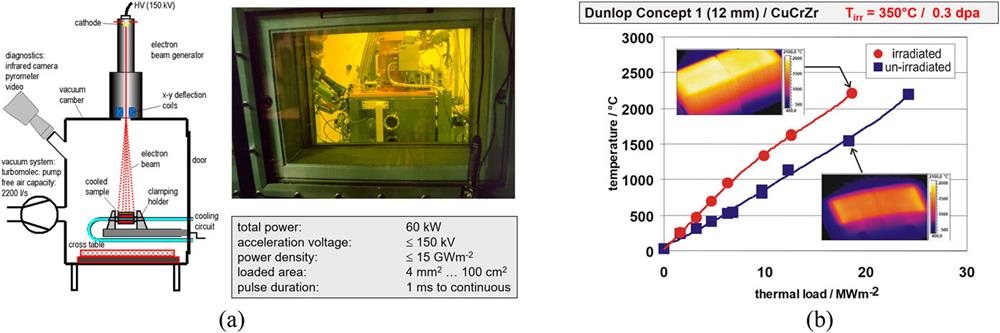 (a). Schematic diagram from the electron beam test facility JUDITH 1 (left) and photograph from the test device inside the hot cell (right).36 (b) High-heat-flux screening test up to absorbed power densities of 25 MW m−2 in JUDITH 1 on an actively cooled monoblock target with CFC armor made from Dunlop Concept 1 and a CuCrZr coolant tube. The module has been tested before (blue curve) and after (red curve) neutron irradiation. The inserts are infrared images taken at the end of the 18 MW m−2 heat pulses.72 Reprinted with permission from Linke et al., Fusion Sci. Technol. 46(1), 142–151 (2004). Copyright 2004 Taylor and Francis.