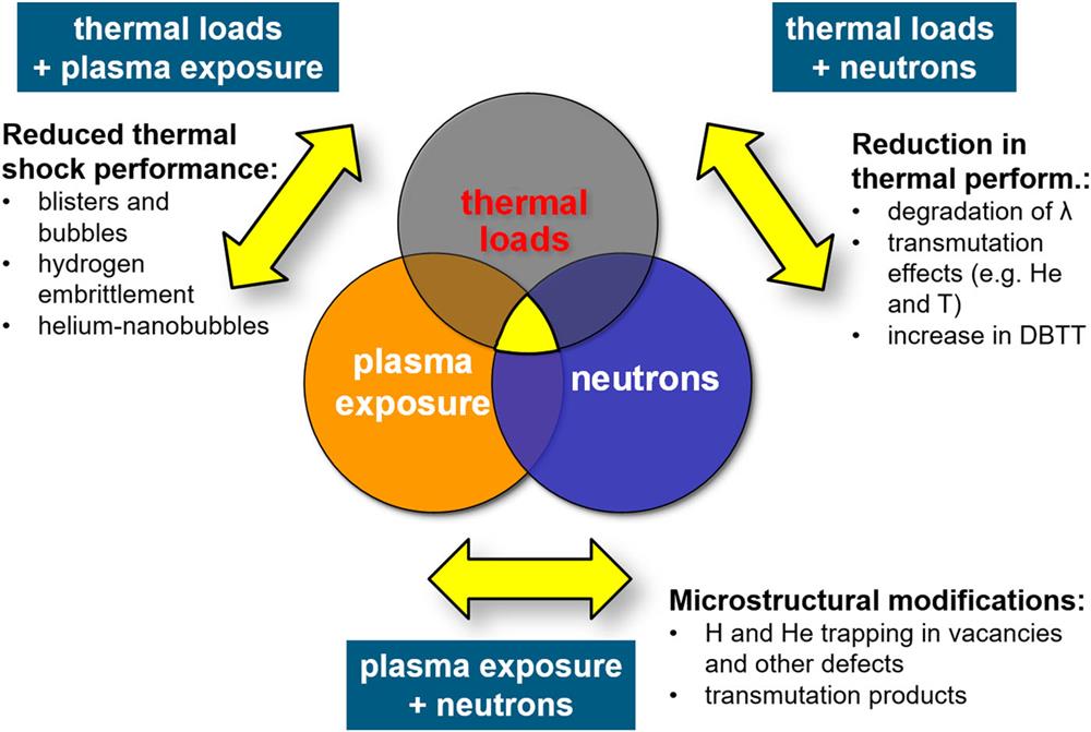 Synergistic loading scenarios and important parameters with a strong impact on performance and lifetime of PFCs in future fusion reactors.