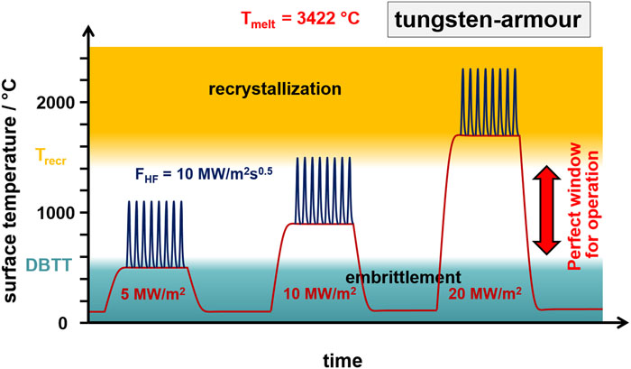 Schematic presentation of the surface temperature of tungsten-armored divertor targets in ITER at three different power density levels (5, 10, and 20 MW m−2). Thermal spikes caused by mitigated ELMs with an assumed intensity of 10 MW m−2 s0.5 are shown in dark blue.16 Reproduced with permission from Rieth et al., J. Nucl. Mater. 519, 334-368 (2019). Copyright 2019 Elsevier.