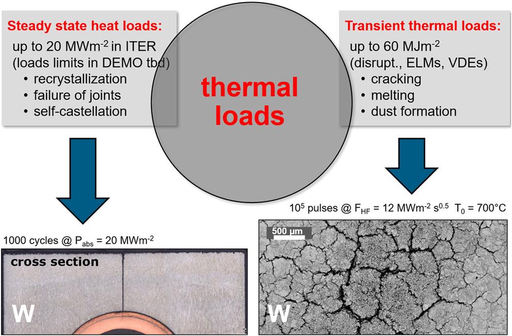 Major damage to monoblock type PFCs caused by intense cyclic steady-state heat loads of 20 MW m−2 with 1000 pulses (left) and surface damage with intense crack networks induced by intense electron beam pulses simulating 105 ELM-like pulses of FHF = 12 MW m−2 s0.5 (right).17 Reprinted with permission from Pintsuk et al., Fusion Eng. Des. 88, 1858–1861 (2013). Copyright 2013 Elsevier.