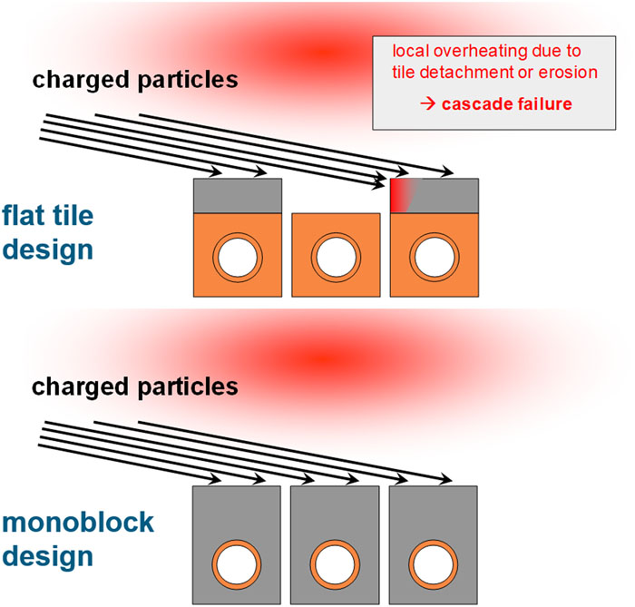 Different design options for plasma-facing components in ITER. Charged particles that deposit their energy at the surface of the component are guided by the magnetic field lines at shallow angles of approximately 3° to the plasma-facing surface.