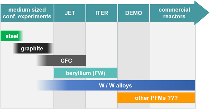Schematic summary of the implementation of new PFMs in magnetic confinement experiments. The orange bar indicates that a final decision on the use of PFMs in future fusion reactors is still pending.