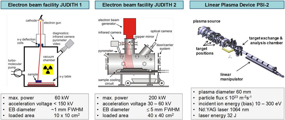 Selected test facilities and layout parameters for high-heat-flux and plasma exposure of PFMs under fusion-relevant conditions that have been applied for the experiments described in this paper. A rather thin electron beam (EB) favors the simulation of transients with extreme power densities, such as plasma disruptions. Note that approximately 50% of the incident electron energy is reflected on high-Z materials such as tungsten. The electron beam facilities JUDITH 1 and JUDITH 2 are also compatible with operations with toxic materials such as beryllium, and JUDITH 1 can also handle neutron-irradiated test samples.36