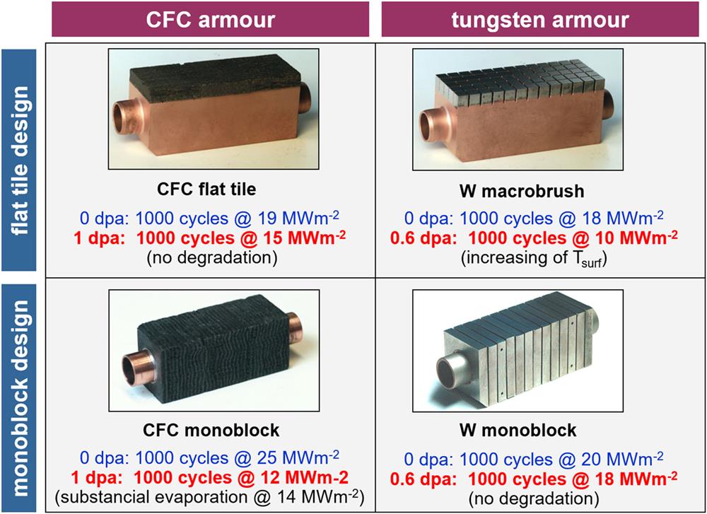 Thermal fatigue experiments on CFC- and tungsten-armored PFCs with different design options (flat tile and monoblock) after neutron irradiation in the HFR materials test reactor HFR in Petten at 700 °C and neutron fluxes up to 1025n m−2. The load limits for the non-irradiated modules are shown in blue; data obtained after neutron irradiation are shown in red (see also Fig. 8).2 Reprinted with permission from Linke et al., in Proceedings of Forum 2008 of the World Academy of Ceramics, Chianciano Terme, Italy, July 5–8, 2008 (Techna Group Srl, 2009), pp. 307–334. Copyright 2009 Techna Group Srl.