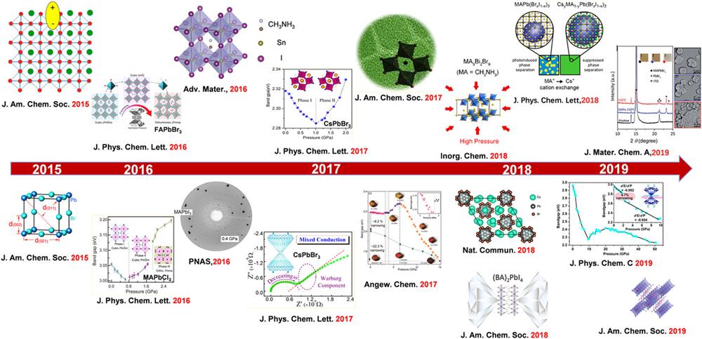 The research progress of HPVs under high pressure. Reproduced with permission from Wu et al., J. Am. Chem. Soc. 137, 2089–2096 (2015). Copyright 2015 The Royal Society of Chemistry;33 Wang et al., J. Am. Chem. Soc. 137, 11144–11149 (2015). Copyright 2015 The Royal Society of Chemistry;54 Wang et al., J. Phys. Chem. Lett. 7, 2556–2562 (2016). Copyright 2016 The Royal Society of Chemistry;86 Wang et al., J. Phys. Chem. Lett. 7, 5273–5279 (2016). Copyright 2016 The Royal Society of Chemistry;87 Lu et al., Adv. Mater. 28, 8663–8668 (2016). Copyright 2016 Wiley-VCH Verlag GmbH & Co. KGaA;37 Kong et al., Proc. Natl. Acad. Sci. 113, 8910–8915 (2016);82 Zhang et al., J. Phys. Chem. Lett. 8, 3752–3758 (2017). Copyright 2017 The Royal Society of Chemistry;84 Yan et al., J. Phys. Chem. Lett. 8, 2944–2950 (2017). Copyright 2017 The Royal Society of Chemistry;70 Xiao et al., J. Am. Chem. Soc. 139, 10087–10094 (2017). Copyright 2017 The Royal Society of Chemistry;43 Wang et al., Angew. Chem., Int. Ed. 56, 15969–15973 (2017). Copyright 2017 Wiley-VCH Verlag GmbH & Co. KGaA;83 Zhu et al., Inorg. Chem. 57, 6206–6209 (2018). Copyright 2018 The Royal Society of Chemistry;6 Ma et al., Nat. Commun. 9, 4506 (2018). Copyright 2018 Springer Nature;11 Bischak et al., J. Phys. Chem. Lett. 9, 3998–4005 (2018). Copyright 2018 The Royal Society of Chemistry;5 Ding et al., J. Mater. Chem. A 7, 540–548 (2019). Copyright 2019 The Royal Society of Chemistry;20 Ren et al., J. Phys. Chem. C 123, 15204–15208 (2019). Copyright 2019 The Royal Society of Chemistry;88 and Shi et al., J. Am. Chem. Soc. 141, 6504–6508 (2019). Copyright 2019 The Royal Society of Chemistry.85