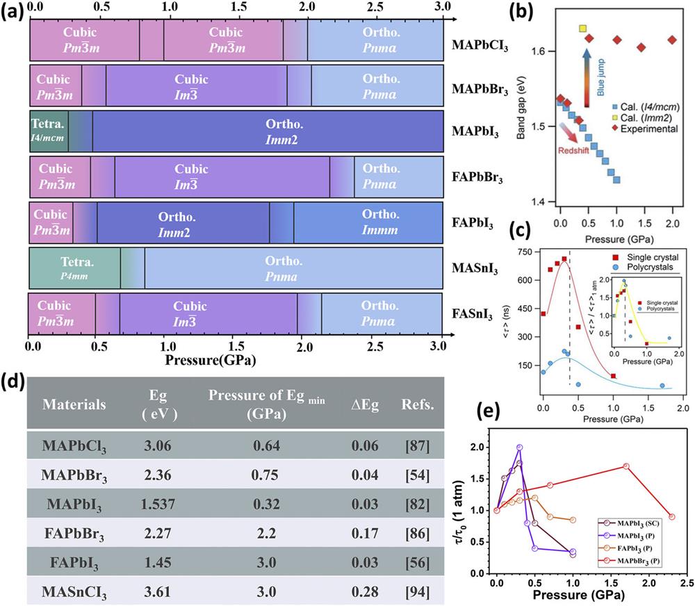 (a) Summary of pressure-induced structural evolution in MAPb/SnX3. (b) Pressure-induced bandgap evolution of MAPbI3. (c) Pressure dependence of average carrier lifetimes of single crystal and polycrystalline MAPbI3; inset shows normalized results. (b) and (c) Reproduced with permission from Kong et al., Proc. Natl. Acad. Sci. 113, 8910–8915 (2016).82 (d) Comparison of pressure-induced variations of the electronic structure of MA/FAPbX3. These include the bandgap (Eg), the pressure at the minimum bandgap (Egmin), and the bandgap decreased values (∆Eg). These figures are taken from Refs. 54, 56, 82, 86, 87, and 94. (e) Summary of several organic–inorganic HPV carrier lifetimes under high pressure.