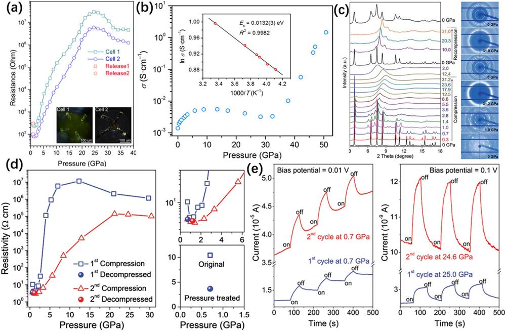 (a) Electrical resistance as a function of pressure for MAPbBr3. The inset in panel (a) shows microphotographs of the samples with four Au probes in two DACs. This figure is reproduced with permission from Wang et al., J. Am. Chem. Soc. 137, 11144–11149 (2015). Copyright 2015 American Chemical Society.54 (b) Electrical conductivity of MAPbI3 as a function of pressure. Inset shows the Arrhenius fit of the temperature-dependent conductivity at 51 GPa, which gives an activation energy Ea of 13.2(3) meV. This figure is taken from Ref. 91. (c) XRD patterns of MASnI3 under cyclic pressurization and original XRD images at six selected pressures. (d) Pressure-induced evolution of electrical resistivity and comparison of resistivity before and after high-pressure treatment. (e) Photocurrent changes under pressure. The blue line indicates the first loop and the red line indicates the second loop. These figures are reproduced with permission from Lu et al., Adv. Mater. 28, 8663–8668 (2016). Copyright 2016 Wiley-VCH Verlag GmbH & Co. KGaA.37