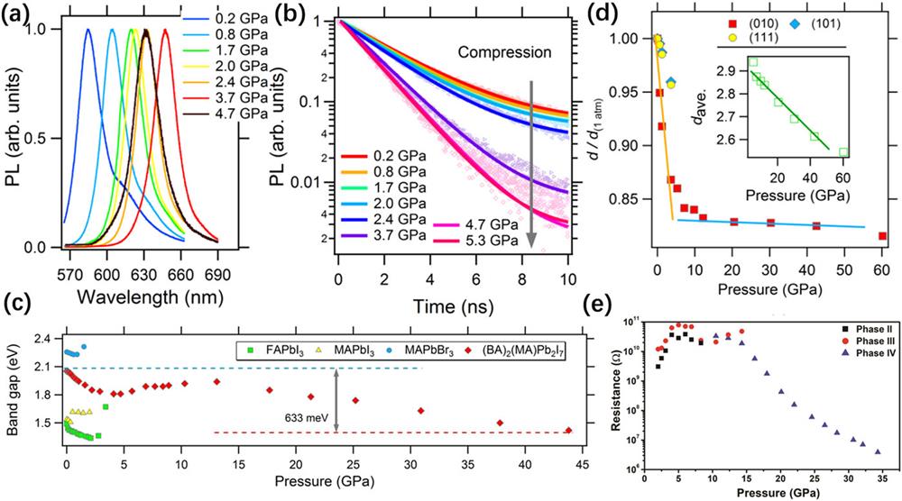 (a) and (b) In situ static PL and time-resolved PL spectra of (BA)2(MA)Pb2I7 under high pressure. (c) Pressure-induced evolution of bandgap of (BA)2(MA)Pb2I7 and three 3D HPVs. (d) Pressure dependence of the relative changes in the d-spacing. These figures are reproduced with permission from Liu et al., ACS Energy Lett. 2, 2518–2524 (2017). Copyright 2017 American Chemical Society.112 (e) Pressure-induced evolution of the electrical resistance of (C4H9NH3)2PbI4. This figure is taken from Ref. 113.