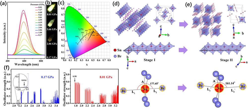 (a) Pressure-dependent PL spectra of 1D C4N2H14SnBr4. (b) PL images of C4N2H14SnBr4 under different pressures. (c) Pressure-dependent chromaticity coordinates. (d) and (e) Crystal structures and Br–Sn–Br bond length and angle of C4N2H14SnBr4 before and after the structural transition. (f) Calculation of the absorption oscillator strengths using the excited-state structure associated with STEs at 0.17 and 8.01 GPa. These figures are reproduced with permission from Shi et al., J. Am. Chem. Soc. 141, 6504–6508 (2019). Copyright 2019 American Chemical Society.85