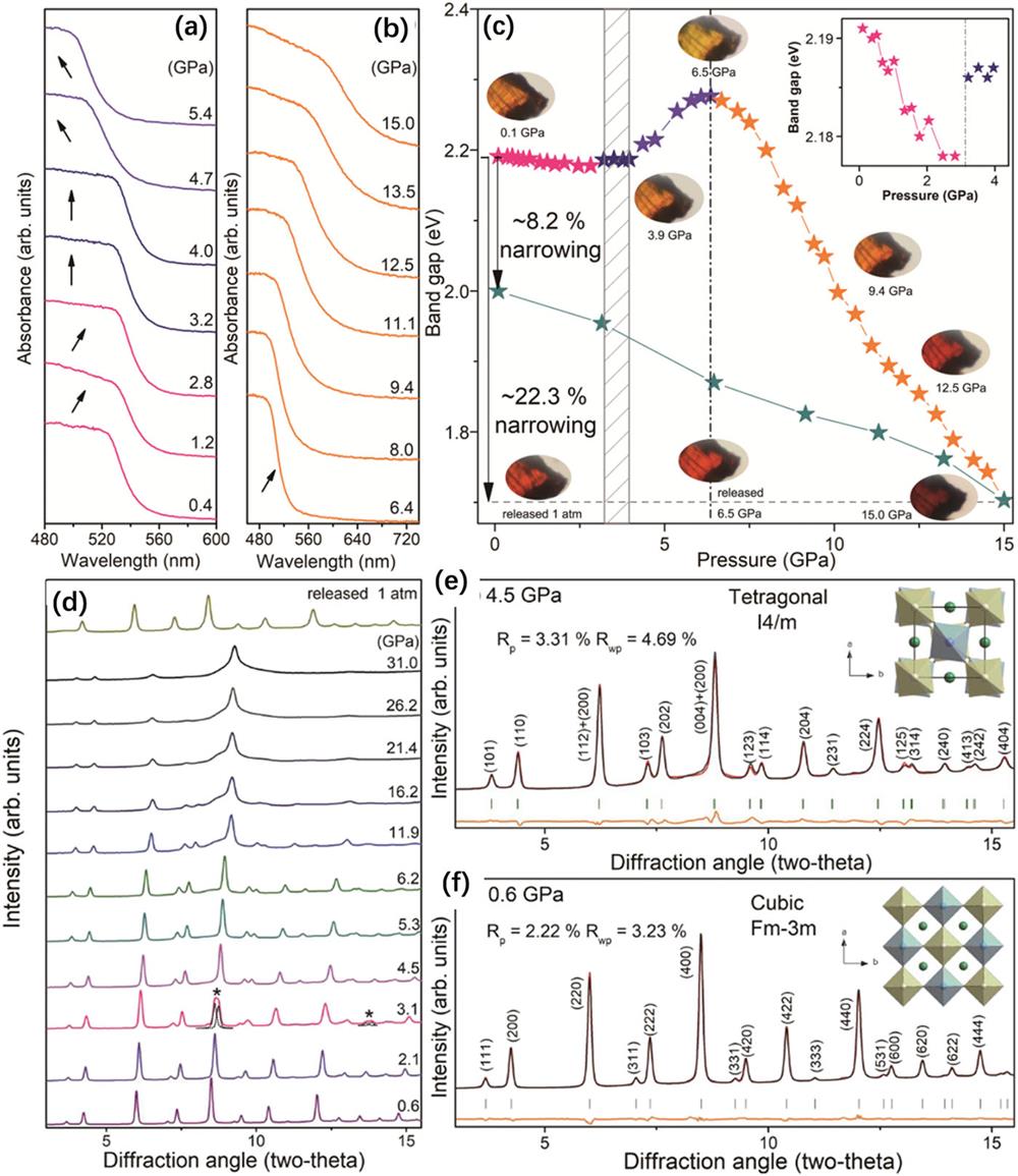 (a) and (b) UV-Vis absorption spectra of Cs2AgBiBr6 under high pressure. (c) Pressure-induced bandgap evolution of Cs2AgBiBr6, and representative optical micrographs. (d) Angle-dispersive synchrotron XRD patterns of Cs2AgBiBr6 at selected pressures. (e) and (f) Rietveld refinements of angle-dispersive synchrotron XRD patterns recorded at 0.6 and 4.5 GPa, respectively. These figures are reproduced with permission from Li et al., Angew. Chem., Int. Ed. 56, 15969–15973 (2017). Copyright 2017 Wiley-VCH Verlag GmbH & Co. KGaA.83
